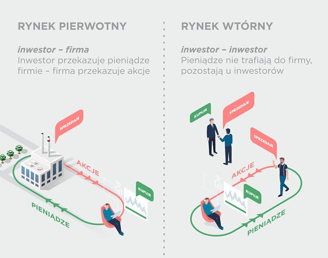 opis działania rynku pierwotnego i wtórnego