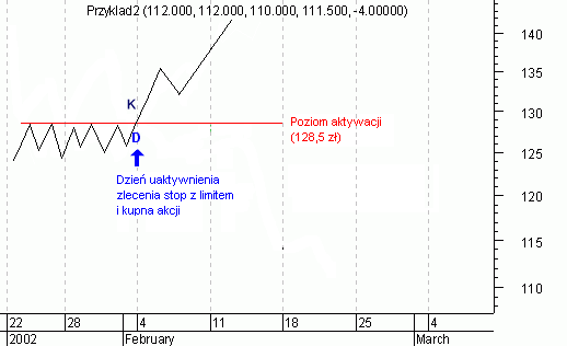 Zlecenia z limitem aktywacji przyklad 2