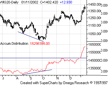 Accumulation/distribution wykres