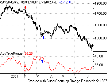 Average True Range wykres