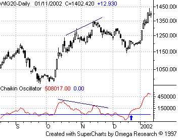 Chaikin oscillator wykres