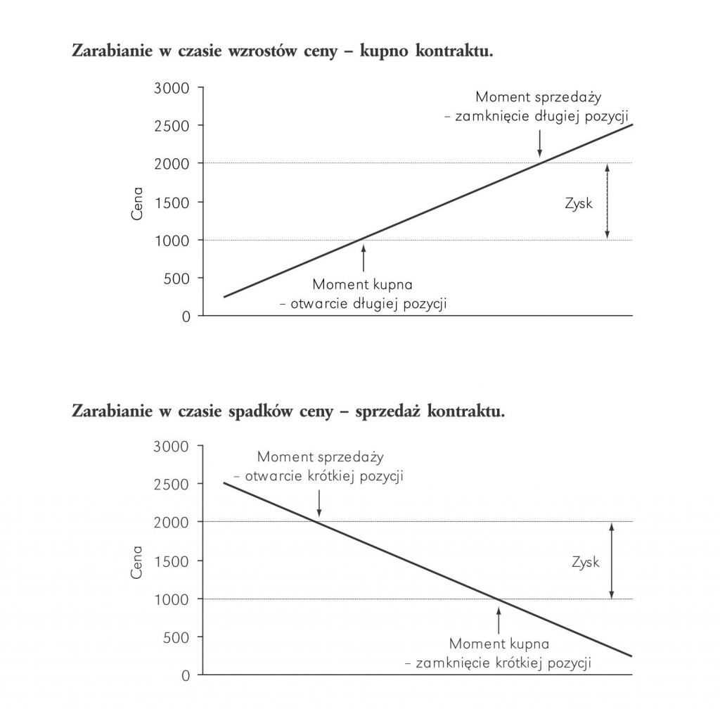 Długa i krótka pozycja wykres