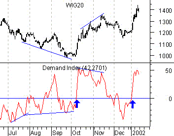 Demand Index wykres