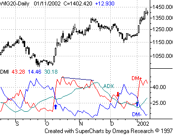 Directional Movement Index wykres