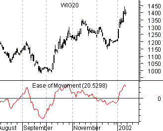 Ease of Movement wykres