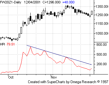 Herrick Payoff Index wykres