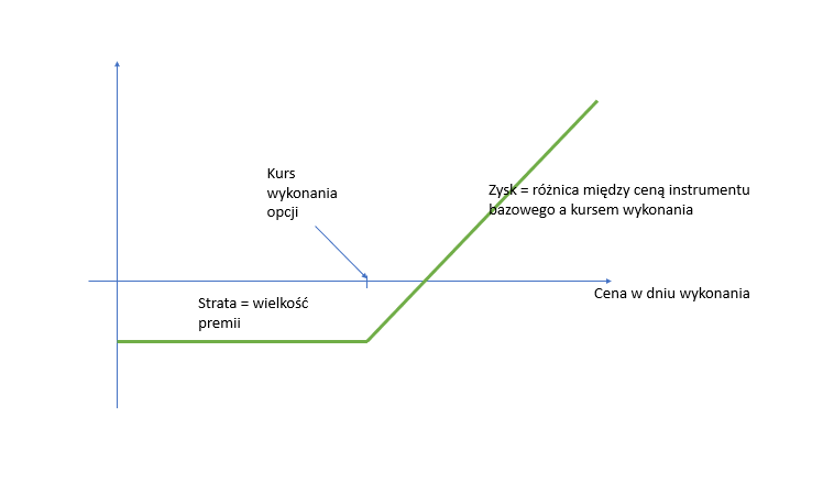 możliwy zysk nabywcy opcji kupna