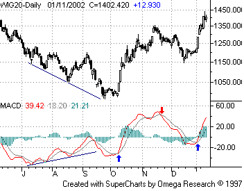 Moving Average Convergence/Divergence wykres