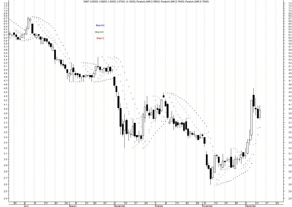 Parabolic SAR wyrkes