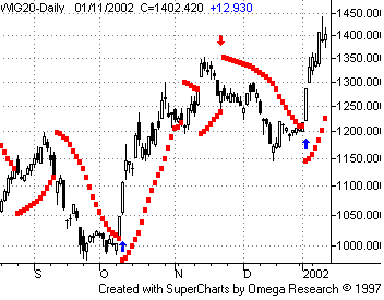 Parabolic SAR wykres