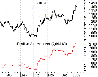 Positive Volume Index wykres