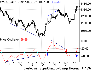 Price Oscillator wykres