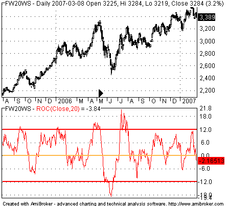 Rate of Change wykres