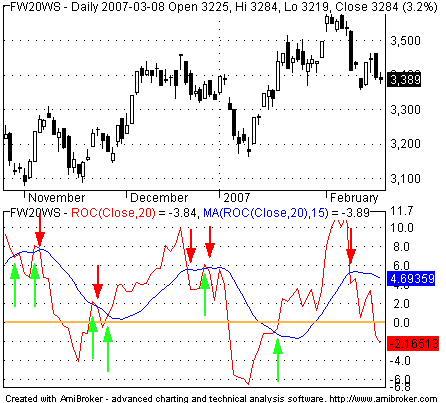 Rate of Change wykres