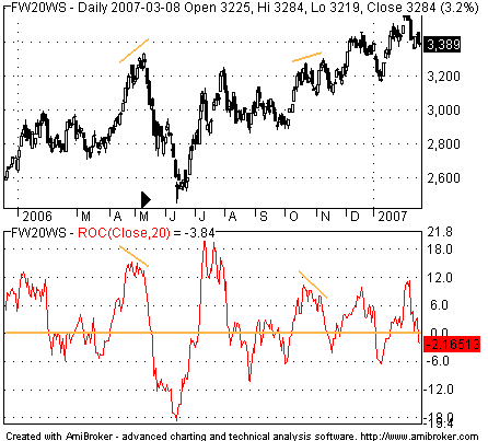 Rate of Change wykres