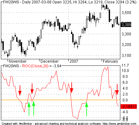 Rate of Change wykres