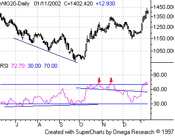 Relative Strength Index wykres