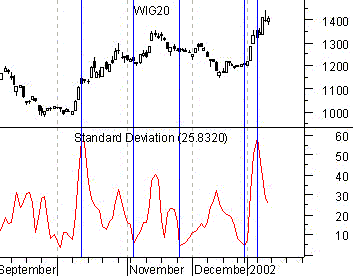 Standard Deviation wykres