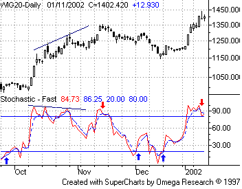 Stochastic Fast wykres