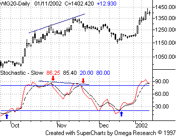 Stochastic Slow wykres