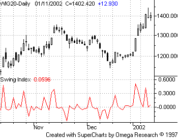 Swing Index wykres