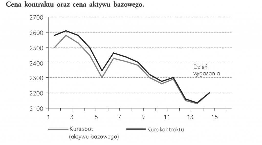 Teoretyczny przebieg ceny kontraktów w zależności od zmian na rynku kasowym