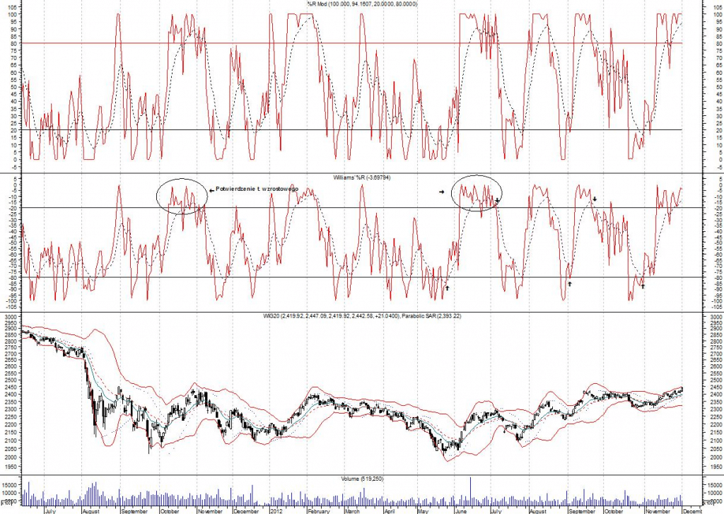 Williams %R wykres
