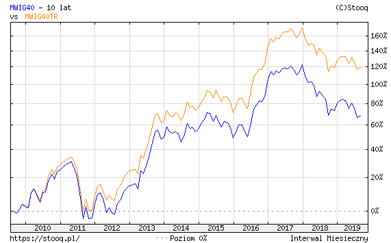 wykres beta etf mwig40tr